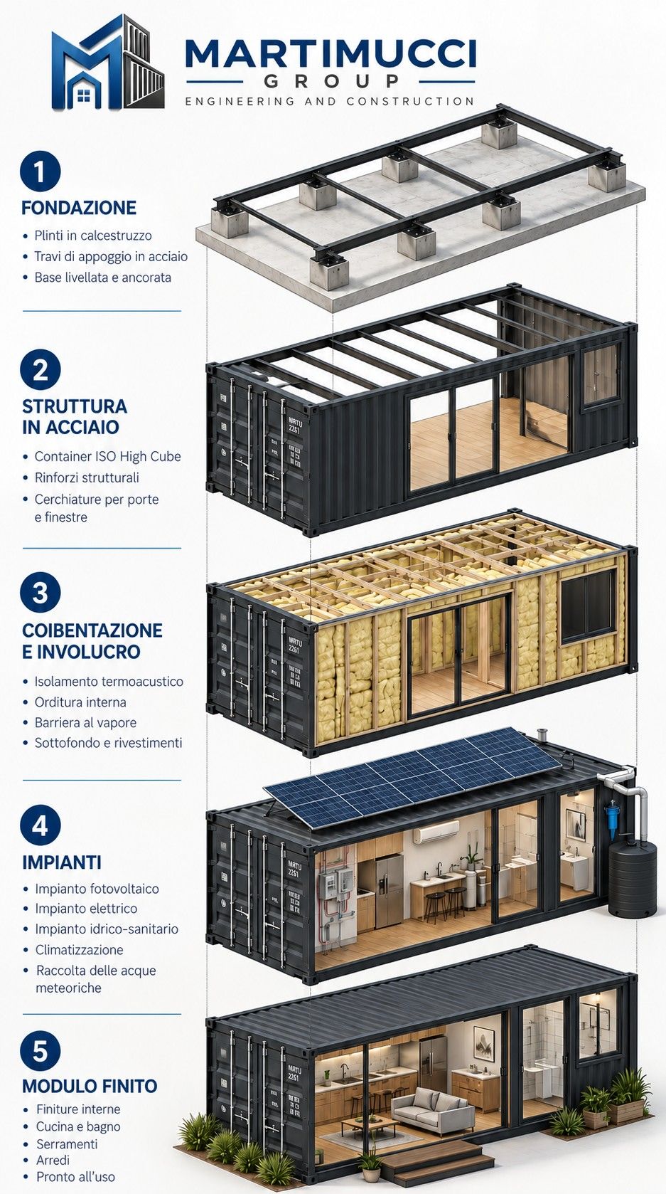 Le cinque fasi costruttive di un modulo: fondazione, struttura, involucro, impianti, finiture